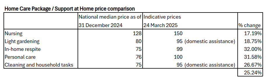 DOHAC to monitor Support at Home fees as "indicative prices" released post image