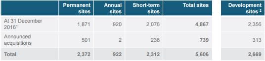 Ingenia splashes $74M on four LLCs and new development site post image