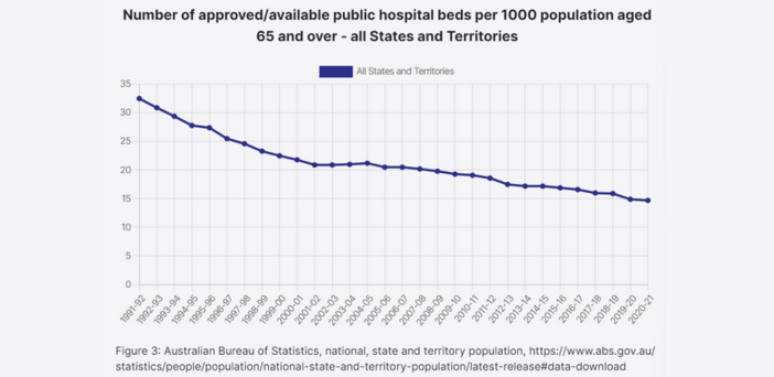 Public hospital decline in beds for over 65s+ is “path to failure”: AMA post image