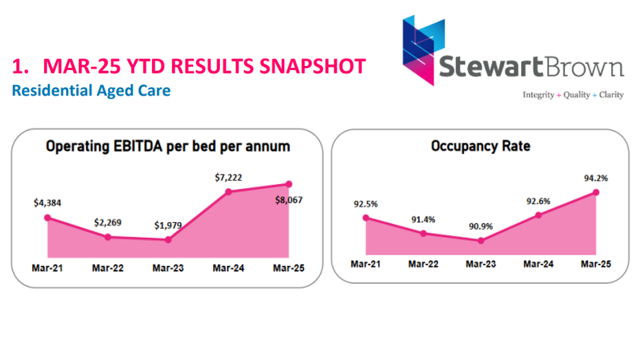 “Not investable”: StewartBrown warns on aged care bed shortfall post image