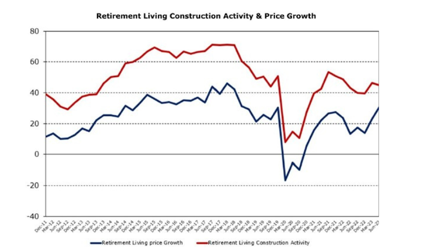 Retirement living construction and prices up after COVID falls – but not enough post image