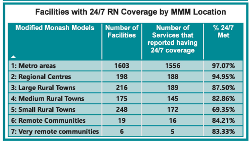 Almost one in three aged care homes in small rural towns fall short of 24/7 RNs post image