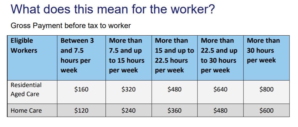Applications open for Government’s $235M COVID-19 aged care workforce retention bonus – but just a month to apply post image