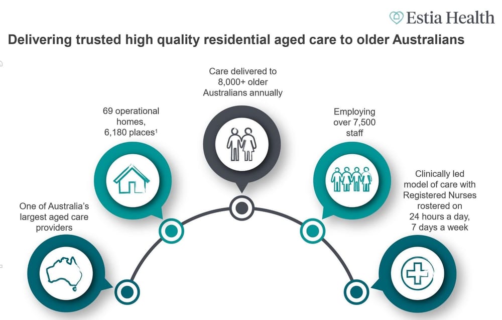 Estia delivers 11% operating profit plus 24/7 registered nurses post image