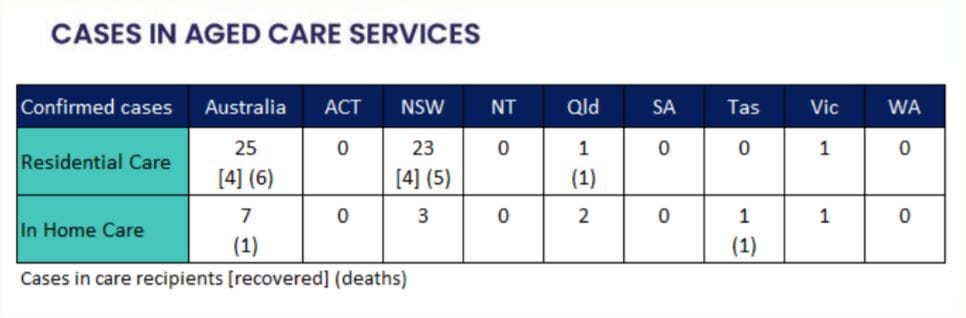 COVID-19: how many cases are there in aged care, home care, retirement villages and LLCs? post image