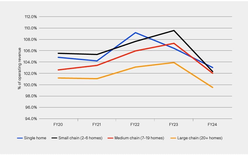 Is scale necessary for success in residential aged care? The latest data says yes post image