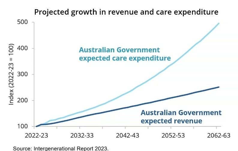 Plan T or bust: care costs are drowning Australia post image