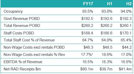 Estia back on top in FY17 with $86.5M EBITDA post image