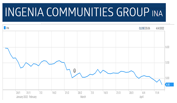 Floods hamper Ingenia construction, share price takes a hit post image
