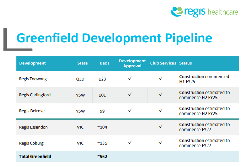 Regis Aged Care reveals plans for 560+ new aged care beds in strong growth outlook post image