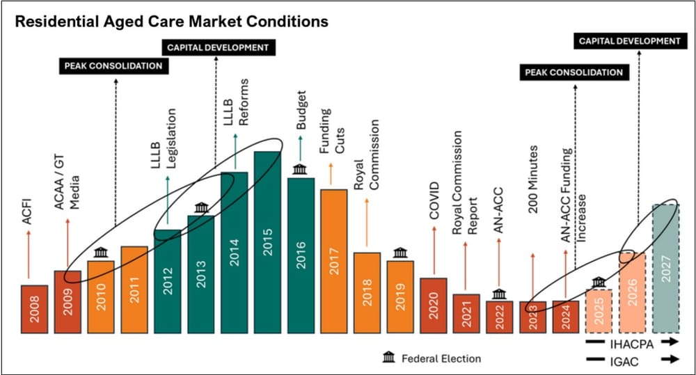 Risk of investing in new beds “too large” for smaller providers: Ansell Strategic post image