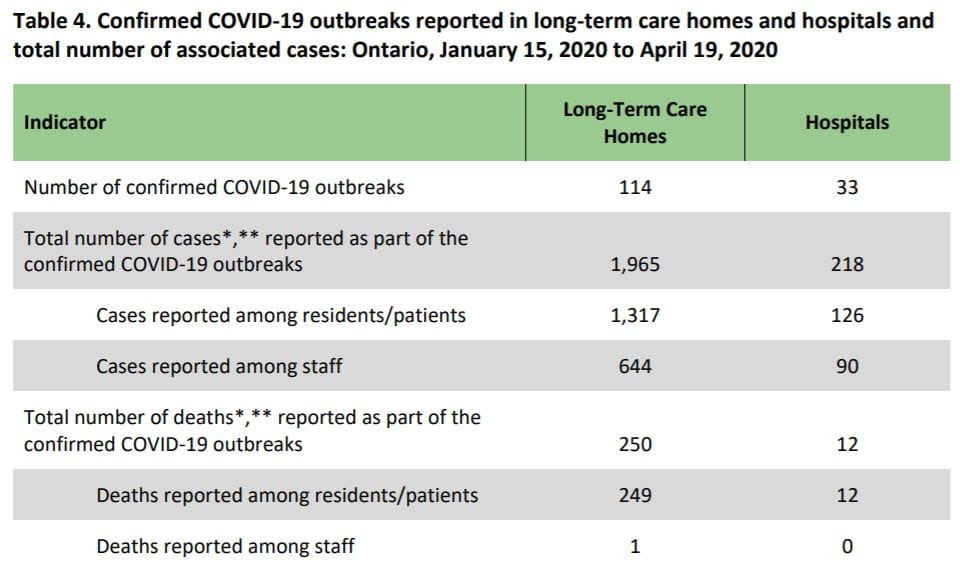 Canada: Ontario says it will test all its 77,000 nursing home residents and 56,000 staff for COVID-19 – armed forces helping homes in crisis post image
