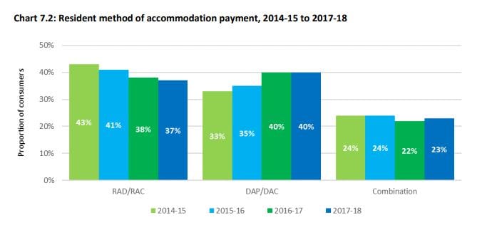 ACFA report highlights “declining” financial performance of aged care, only 56% of providers making a net profit post image