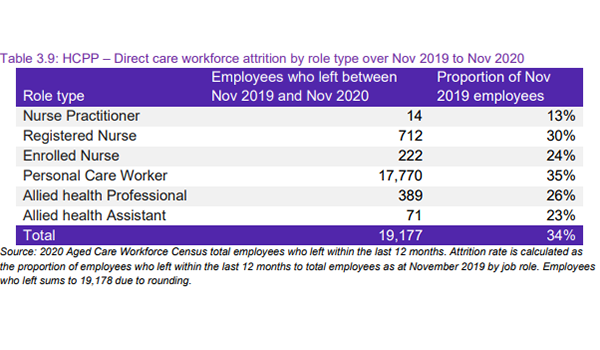 34% of home care workers left their jobs in 2020 compared to national average of 8.2%: Aged Care Workforce Census post image