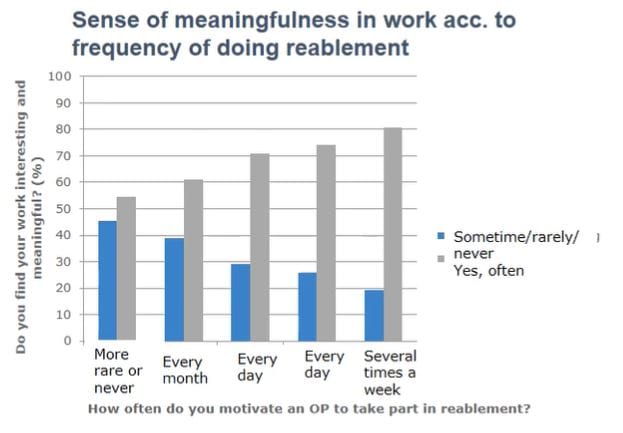 Denmark passed a law in 2015 requiring older people to undertake reablement before receiving home care – delivering 60% success rate post image
