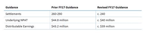 Gateway blames bad weather for FY17 profit warning post image