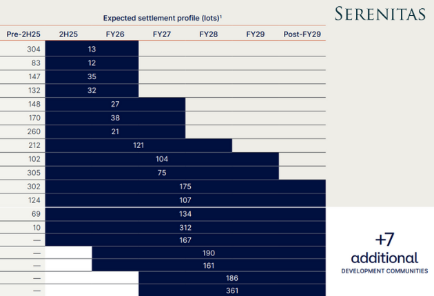 Serenitas adds another 200-home site to its growing land lease development pipeline post image