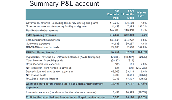 Resilient Estia Health achieves 94% bed occupancy but makes just $1M in FY21 post image
