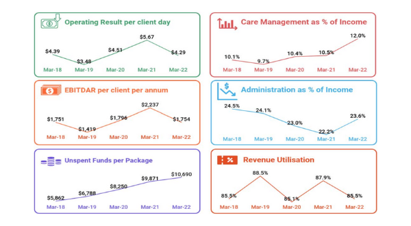 Home care profit margins down as unspent funds continue to rise: StewartBrown post image
