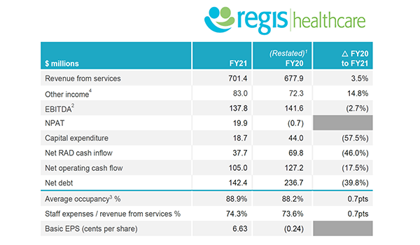 Resilient Regis delivers a 19.9% EBITDA on $701M revenue from 7,144 beds in ‘difficult’ year post image