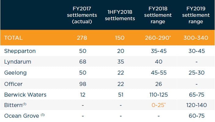 VIC’s Lifestyle Communities lifts its HY profits by 32% to $15.8M post image