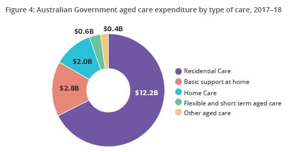 Landmark reforms: Government report marks 20th anniversary of the Aged Care Act post image
