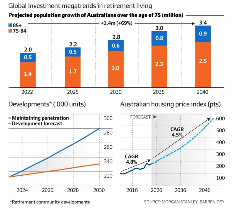 Sale flyer states Aveo is the retirement village's "premier option" with a $1.6M average median house price post image