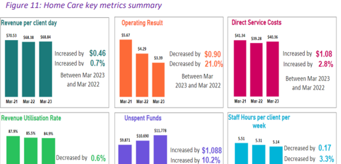 Decline in revenue utilisation erodes home care results: StewartBrown post image
