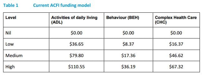 ACFI funding review: Fed Govt releases report into alternatives post image