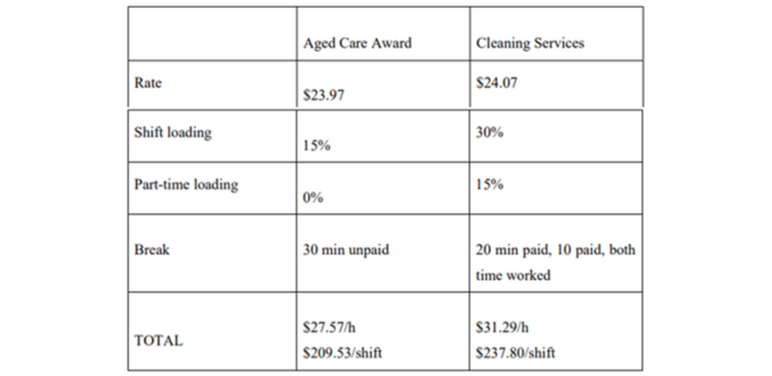 HSU wants 25% for indirect staff and extra 10% for direct aged care workers post image