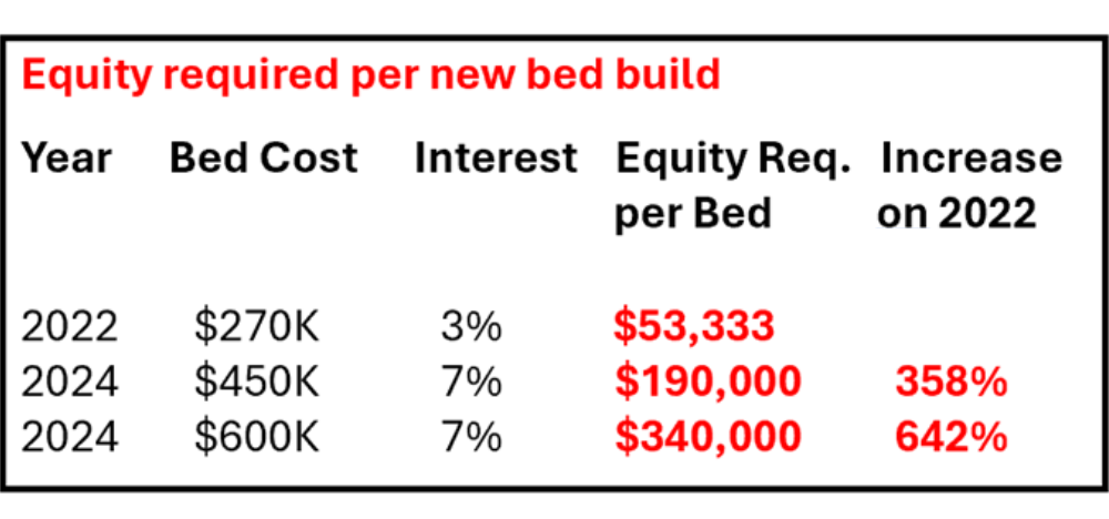 CommBank reveals that equity required to build new aged care beds has jumped 300-600% post image