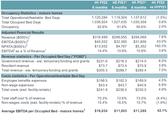 Estia Health’s losses grow to $8.1M on the back of decline in bed licence value – but developments and “expected sector exits” to drive future growth post image