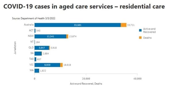 85 aged care residents die from COVID-19 in past seven days as cases fall slightly post image