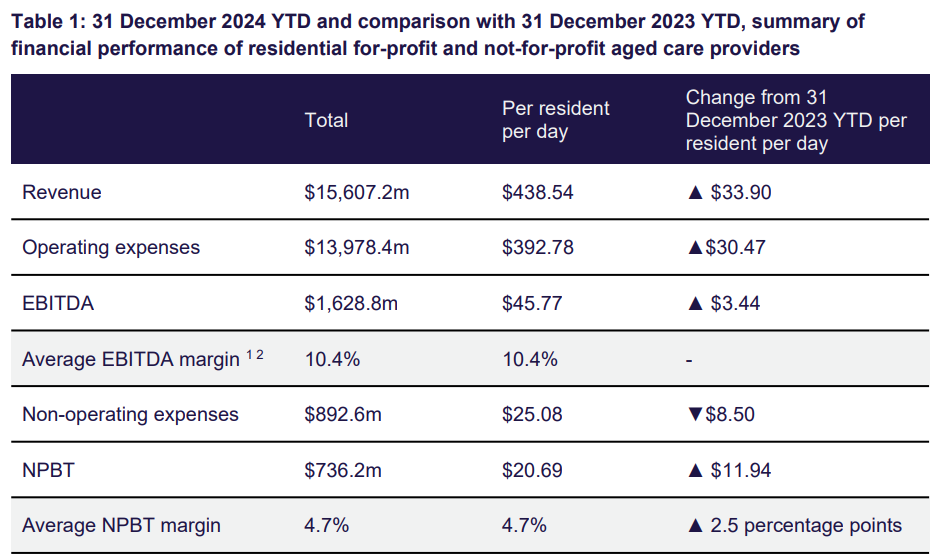 Residential aged care profitability up – but risks loom as care minute compliance tightens post image