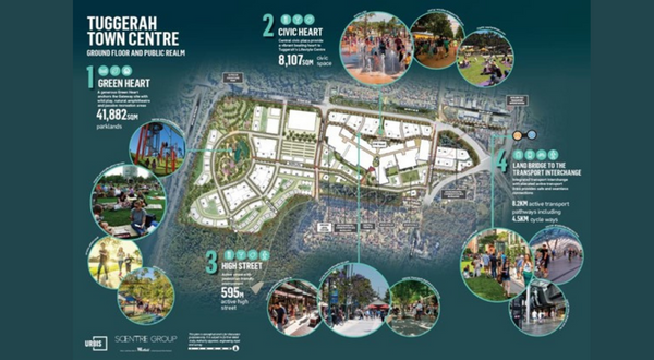 $2.8B Tuggerah redevelopment on NSW Central Coast could include seniors’ living post image