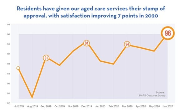 St Vincent’s Care Services posts 7-point increase in resident satisfaction during global pandemic post image