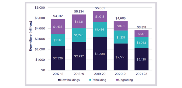 Residential care operators lost $2.2B in 2021-22 – but the real losses are in new aged care beds post image