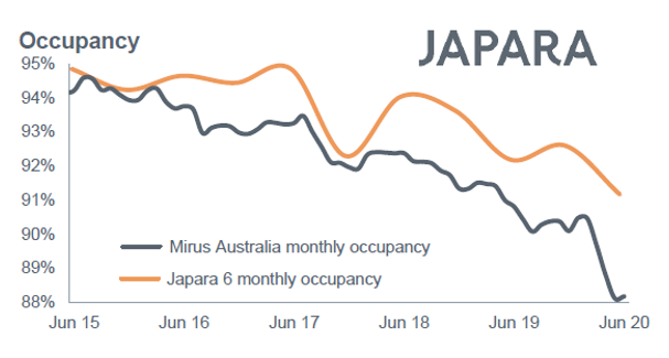 Japara announces a 34% drop in EBITDA - $33M for FY20 post image