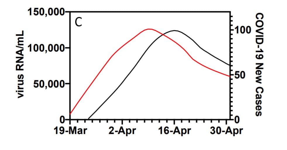 Yale University study shows sewage can predict number of COVID-19 cases – three to seven days later post image