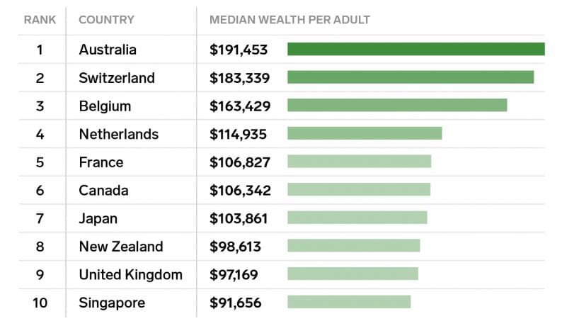 Australians are the richest people in the world – median wealth $191K post image