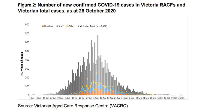 Victoria’s Health Department still doesn’t know how many people contracted COVID while in hospital post image
