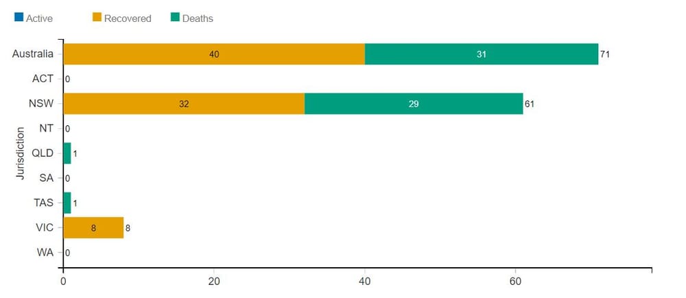Department of Health urges Victorian aged care providers to test outbreak management plans amid community COVID-19 outbreaks – as cases in residential and home care drop to zero again post image