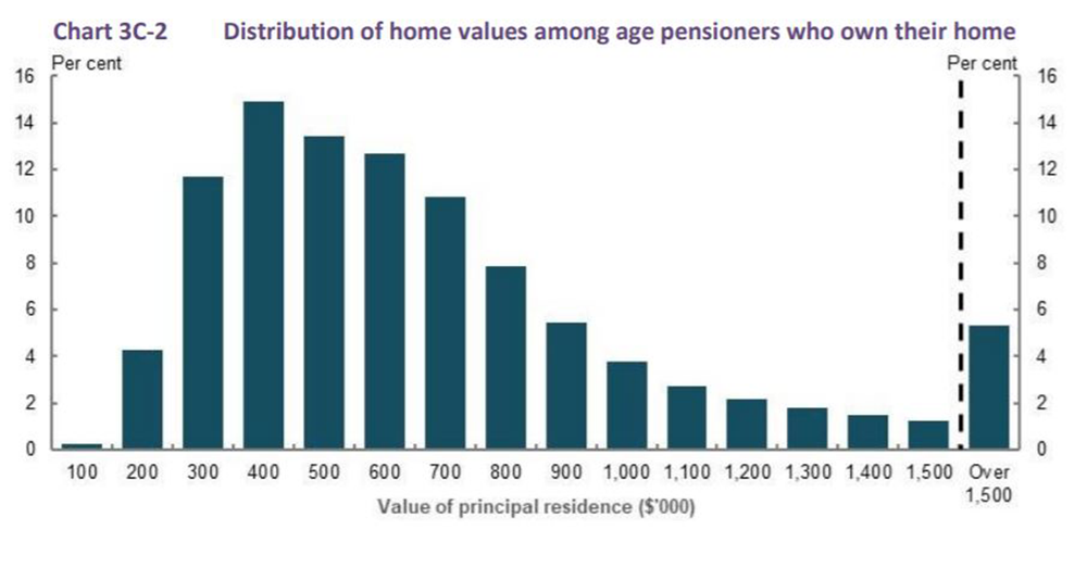 Retirement Income Review calls for older Australians to use equity in the family home – could retirement villages and land lease communities’ benefit? post image