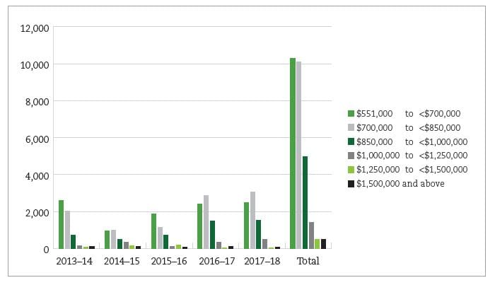 Around 26,000 of aged care beds now priced over $550K: Aged Care Pricing Commissioner report post image