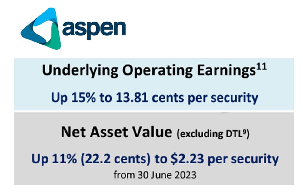 Affordable housing provider Aspen continues to profit in the Sub $400K property market post image