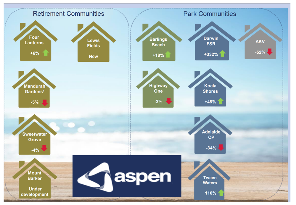 Aspen Group reveals 33% compound growth across its portfolio post image