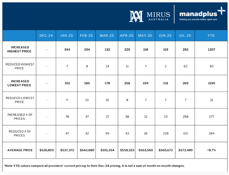 RADs soar in the eight months since ceiling raised: aged care advisory services company Mirus post image