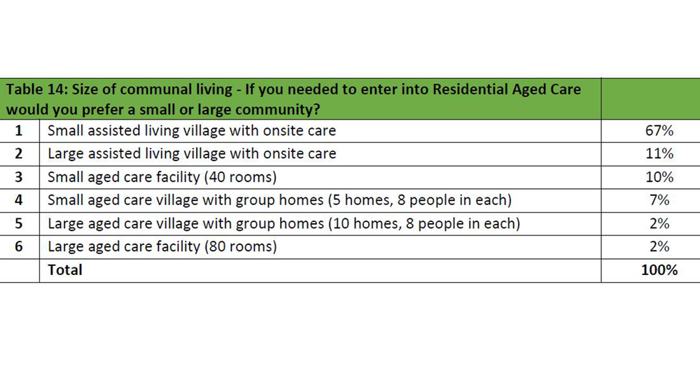 Only 1% of Baby Boomers want to enter residential care in its current format – but 67% want continuum of care: RSL LifeCare research post image