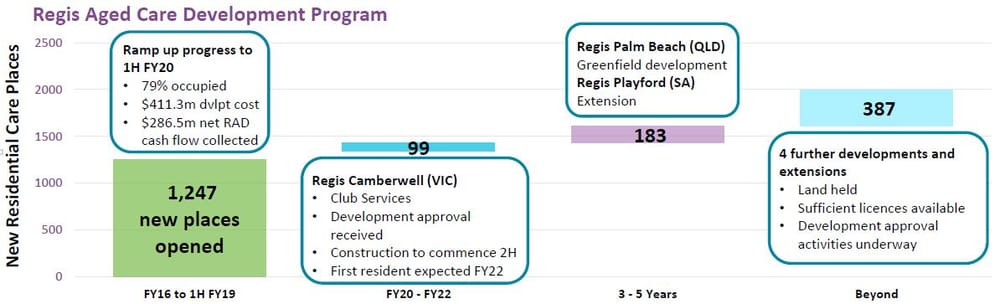 Regis Healthcare puts development pipeline on hold after 50% HY profit slump to $12M post image