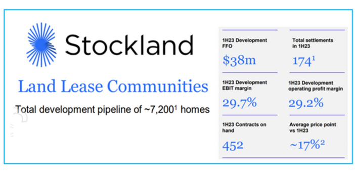 Stockland steams past Ingenia for largest pipeline of new land lease sites – 7,200 Vs 6,450 post image